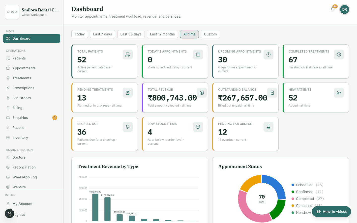 The DentoKeep dashboard, showing patient count, today's appointments, revenue, outstanding balance, recalls due and low-stock alerts